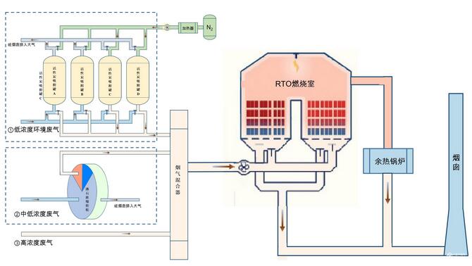 活性炭氮气脱附+沸石浓缩+RTO结合处理涂料行业的应用