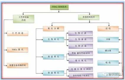 RTO在包装印刷行业废气治理中的应用