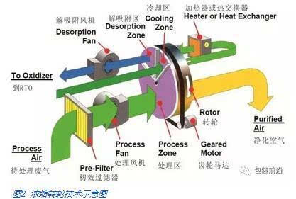 RTO在包装印刷行业废气治理中的应用